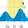 Dunn Sound tide chart for Wednesday, September 3, 2025