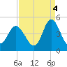 Dunn Sound tide chart for Thursday, September 4, 2025