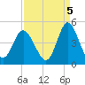 Dunn Sound tide chart for Friday, September 5, 2025