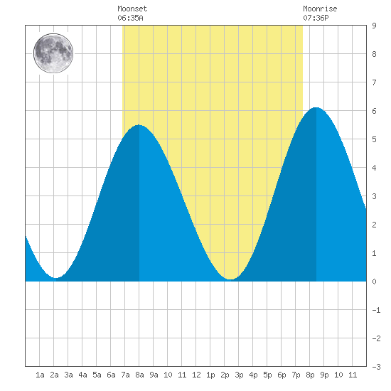 Dunn Sound tide chart for Sunday, September 7, 2025