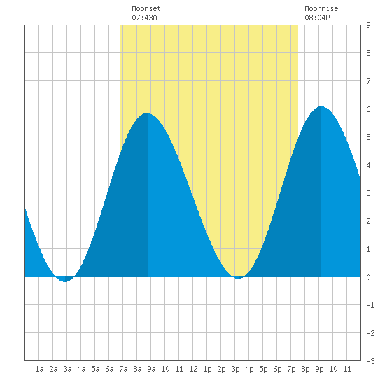 Dunn Sound tide chart for Monday, September 8, 2025