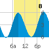 Dunn Sound tide chart for Monday, September 8, 2025
