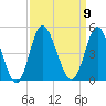 Dunn Sound tide chart for Tuesday, September 9, 2025