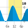Dunn Sound tide chart for Friday, October 10, 2025