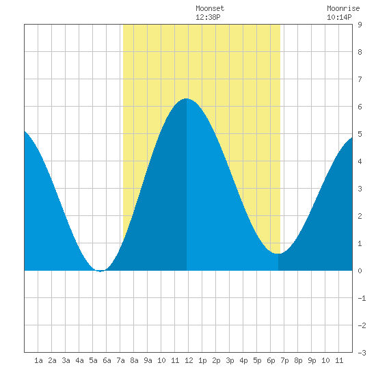 Dunn Sound tide chart for Saturday, October 11, 2025