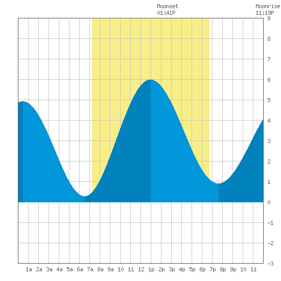 Dunn Sound tide chart for Sunday, October 12, 2025