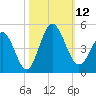 Dunn Sound tide chart for Sunday, October 12, 2025