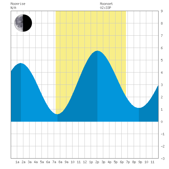 Dunn Sound tide chart for Monday, October 13, 2025