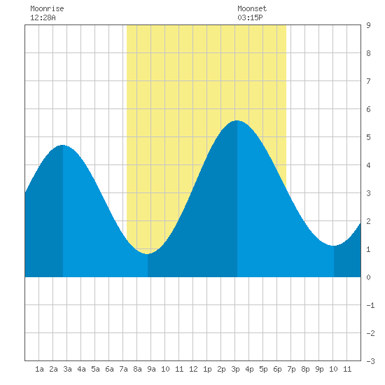Dunn Sound tide chart for Tuesday, October 14, 2025