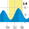 Dunn Sound tide chart for Tuesday, October 14, 2025