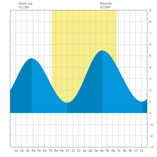 Dunn Sound tide chart for Wednesday, October 15, 2025