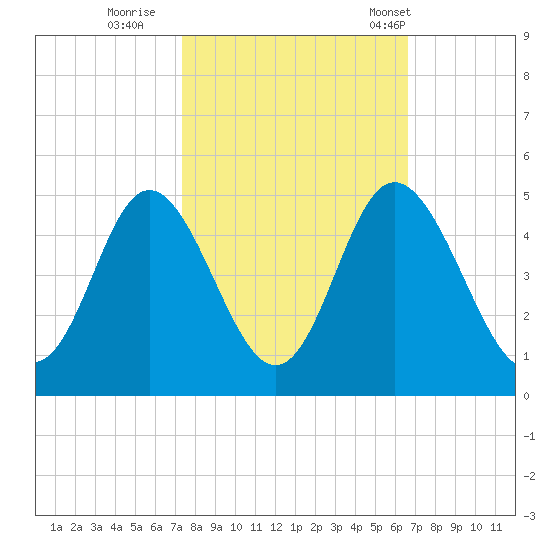 Dunn Sound tide chart for Friday, October 17, 2025