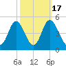 Dunn Sound tide chart for Friday, October 17, 2025