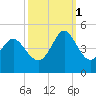 Dunn Sound tide chart for Wednesday, October 1, 2025