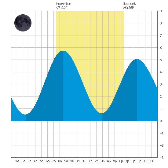 Dunn Sound tide chart for Tuesday, October 21, 2025