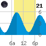 Dunn Sound tide chart for Tuesday, October 21, 2025