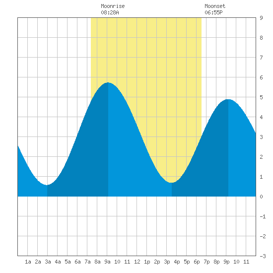 Dunn Sound tide chart for Wednesday, October 22, 2025