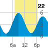 Dunn Sound tide chart for Wednesday, October 22, 2025
