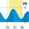 Dunn Sound tide chart for Saturday, October 25, 2025