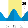Dunn Sound tide chart for Sunday, October 26, 2025