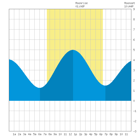 Dunn Sound tide chart for Monday, October 27, 2025