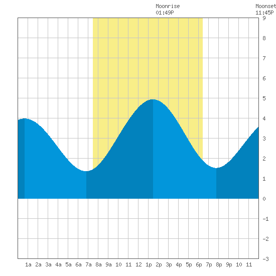 Dunn Sound tide chart for Tuesday, October 28, 2025