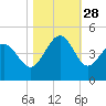 Dunn Sound tide chart for Tuesday, October 28, 2025