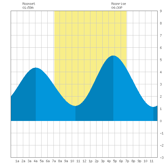 Dunn Sound tide chart for Thursday, October 2, 2025