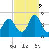 Dunn Sound tide chart for Thursday, October 2, 2025