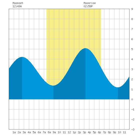 Dunn Sound tide chart for Thursday, October 30, 2025