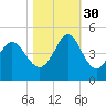 Dunn Sound tide chart for Thursday, October 30, 2025