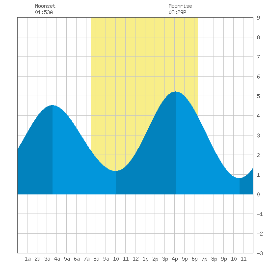 Dunn Sound tide chart for Friday, October 31, 2025
