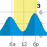 Dunn Sound tide chart for Friday, October 3, 2025