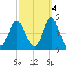 Dunn Sound tide chart for Saturday, October 4, 2025