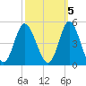 Dunn Sound tide chart for Sunday, October 5, 2025