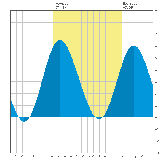 Dunn Sound tide chart for Tuesday, October 7, 2025