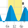 Dunn Sound tide chart for Wednesday, October 8, 2025