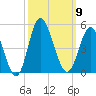 Dunn Sound tide chart for Thursday, October 9, 2025