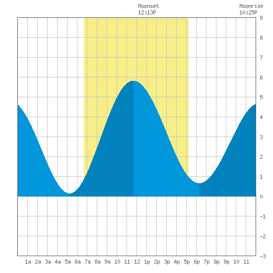 Dunn Sound tide chart for Monday, November 10, 2025