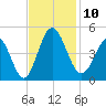 Dunn Sound tide chart for Monday, November 10, 2025