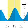 Dunn Sound tide chart for Tuesday, November 11, 2025