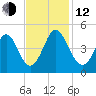 Dunn Sound tide chart for Wednesday, November 12, 2025