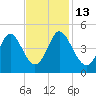 Dunn Sound tide chart for Thursday, November 13, 2025