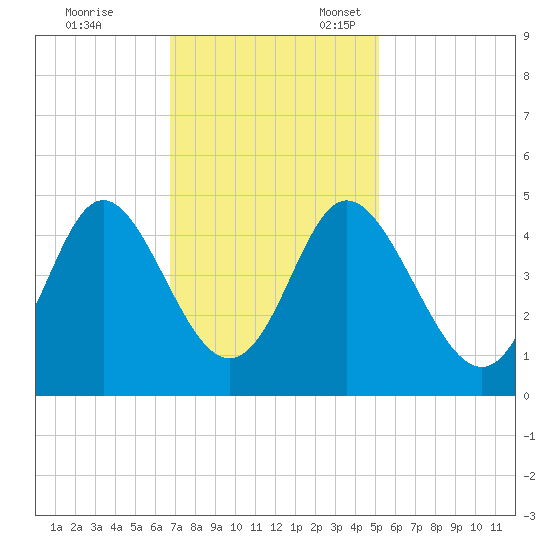 Dunn Sound tide chart for Friday, November 14, 2025