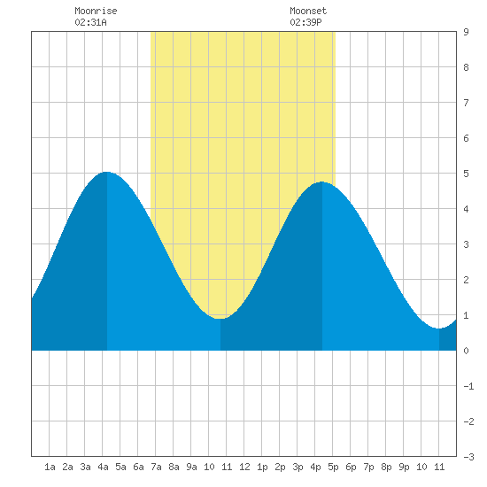 Dunn Sound tide chart for Saturday, November 15, 2025