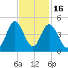 Dunn Sound tide chart for Sunday, November 16, 2025
