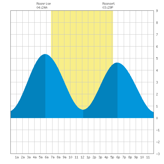 Dunn Sound tide chart for Monday, November 17, 2025