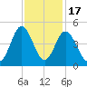 Dunn Sound tide chart for Monday, November 17, 2025