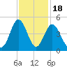 Dunn Sound tide chart for Tuesday, November 18, 2025