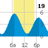 Dunn Sound tide chart for Wednesday, November 19, 2025